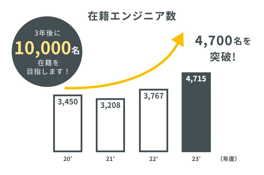 在籍エンジニア数増加